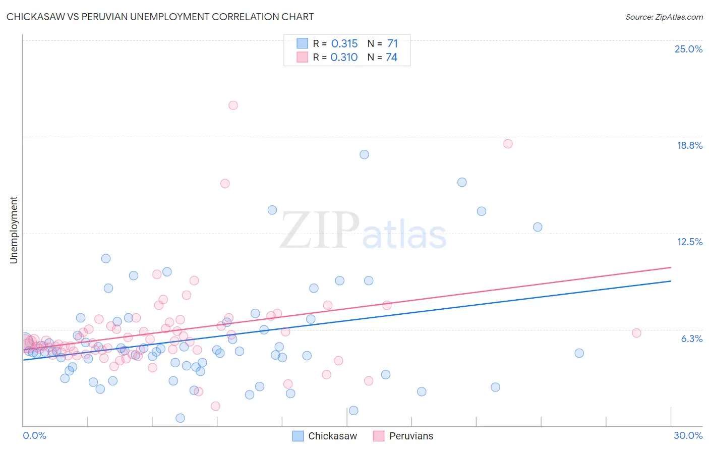 Chickasaw vs Peruvian Unemployment