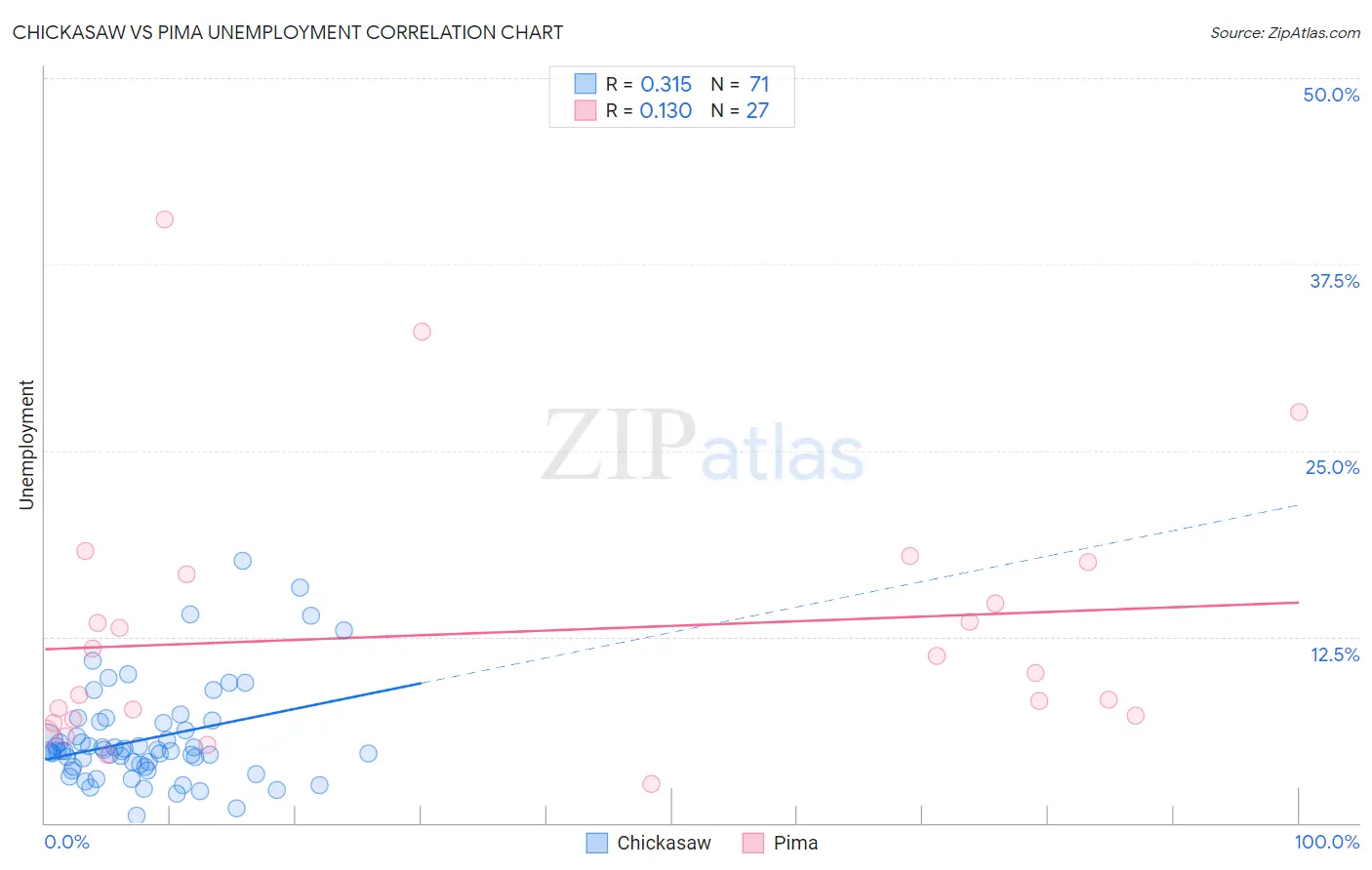 Chickasaw vs Pima Unemployment