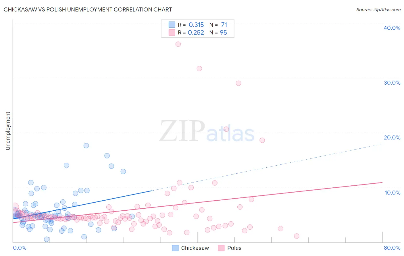 Chickasaw vs Polish Unemployment