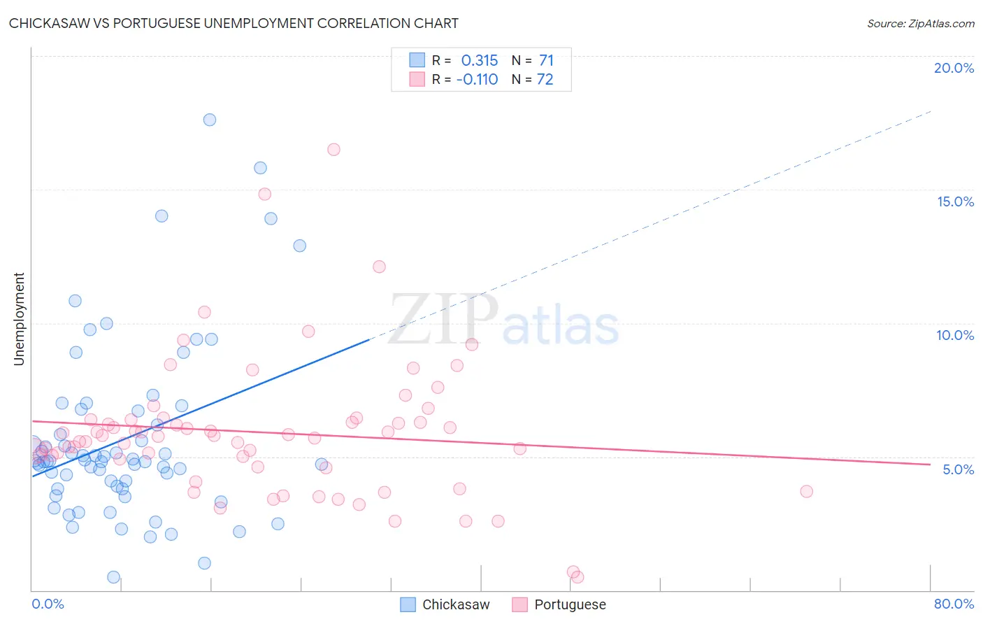 Chickasaw vs Portuguese Unemployment