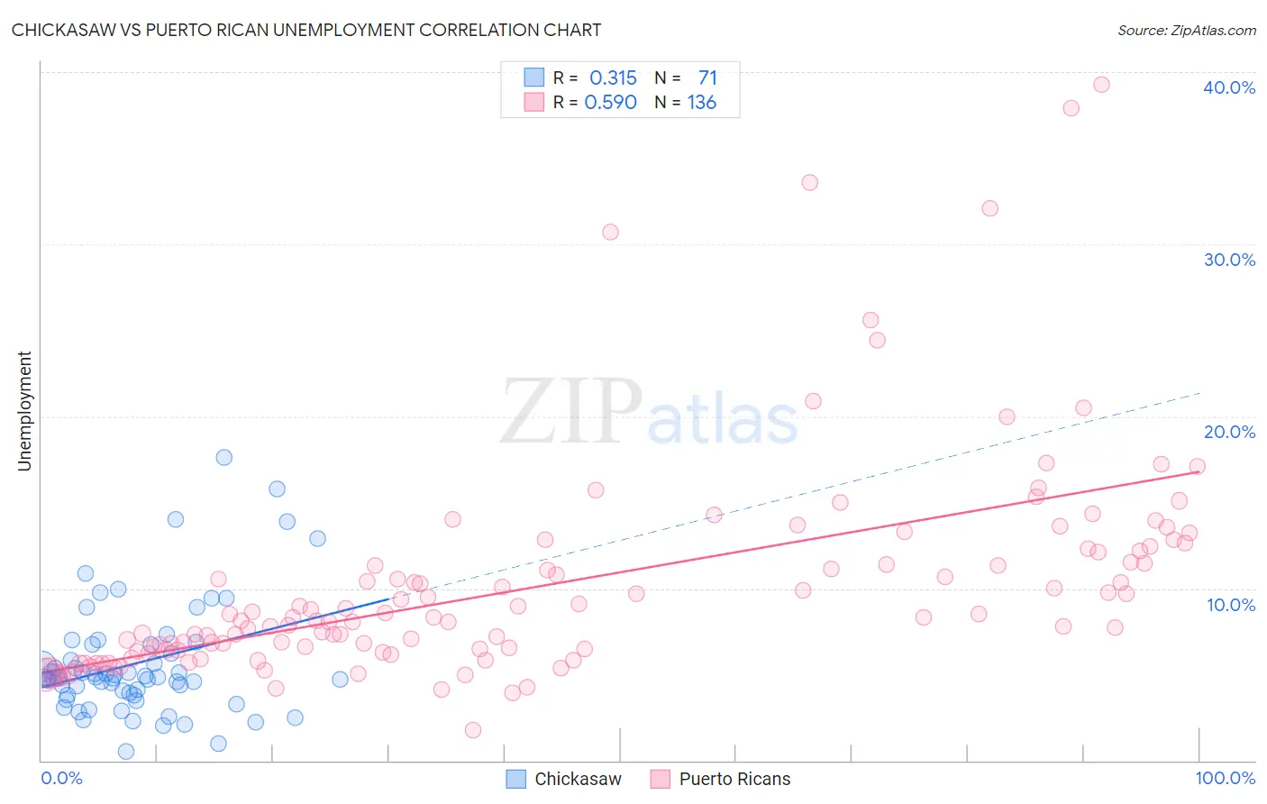 Chickasaw vs Puerto Rican Unemployment
