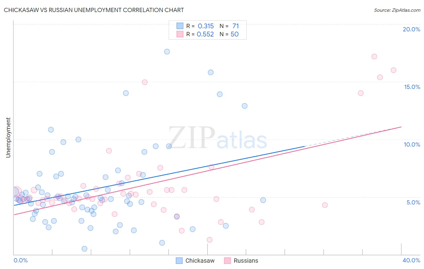 Chickasaw vs Russian Unemployment