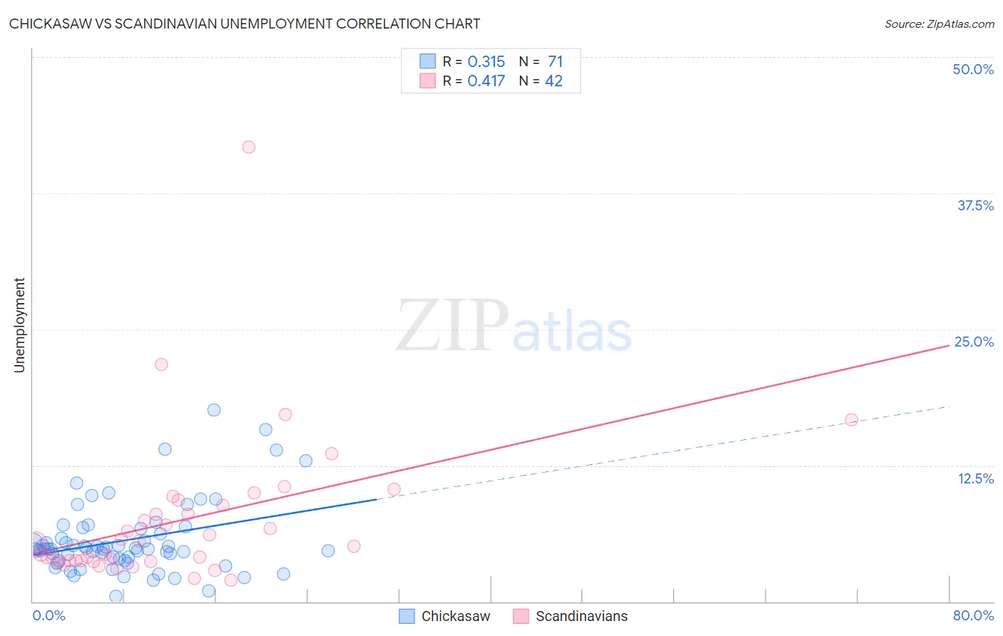 Chickasaw vs Scandinavian Unemployment