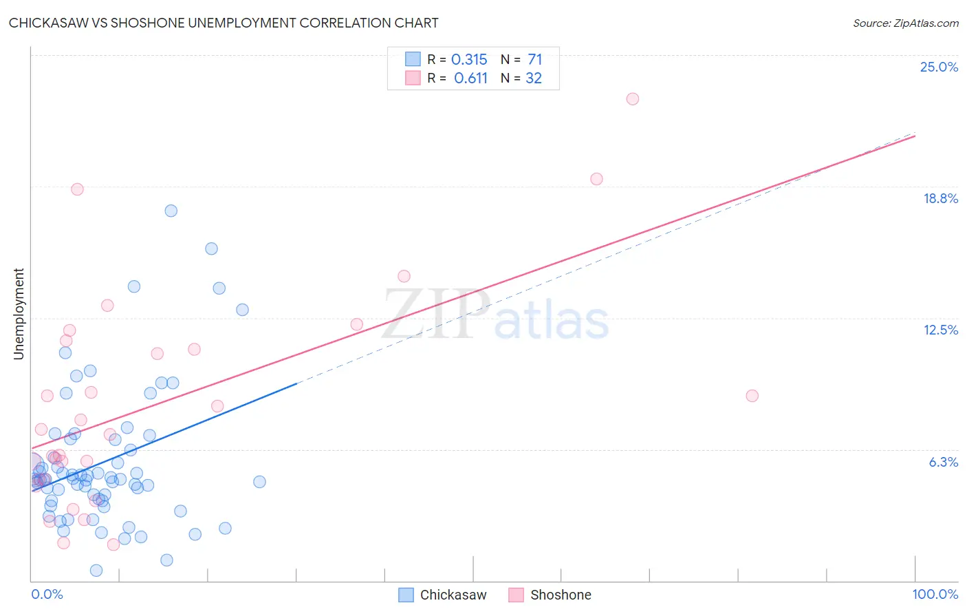 Chickasaw vs Shoshone Unemployment