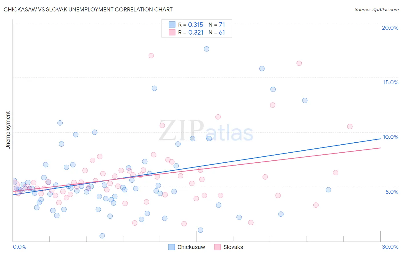 Chickasaw vs Slovak Unemployment