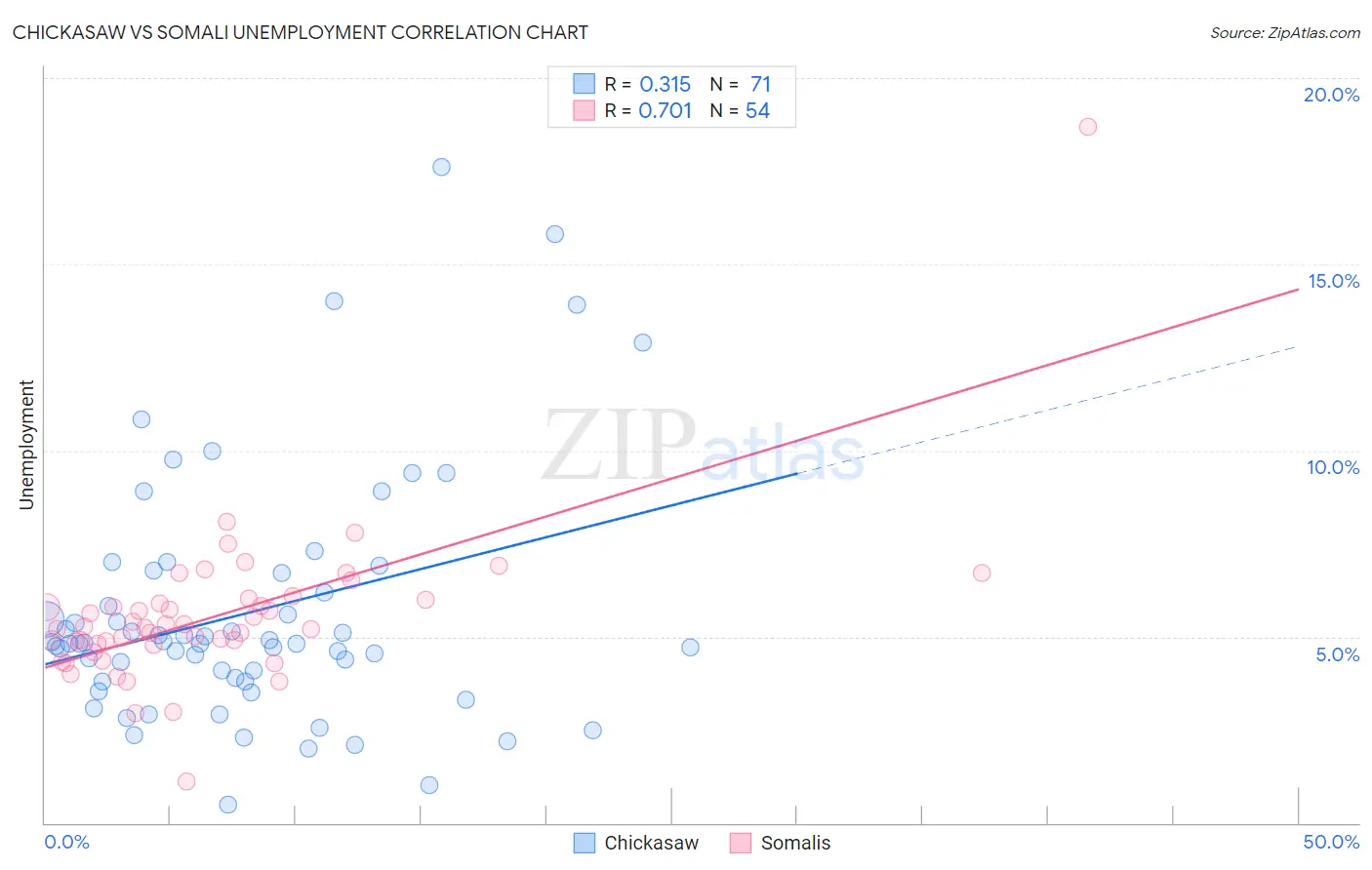 Chickasaw vs Somali Unemployment