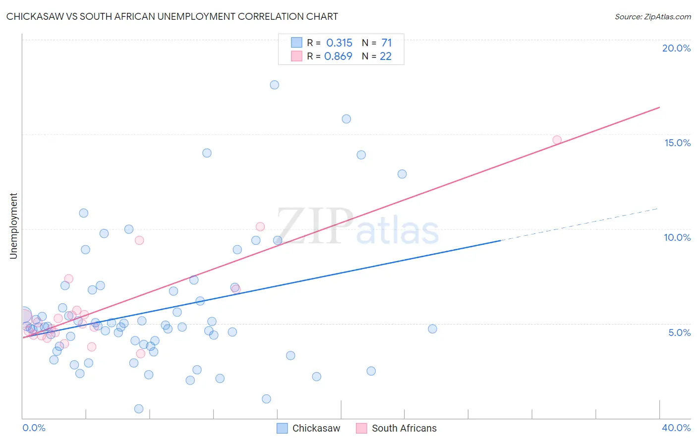 Chickasaw vs South African Unemployment