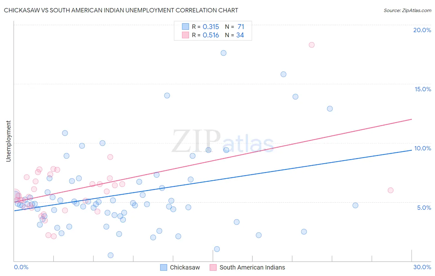 Chickasaw vs South American Indian Unemployment