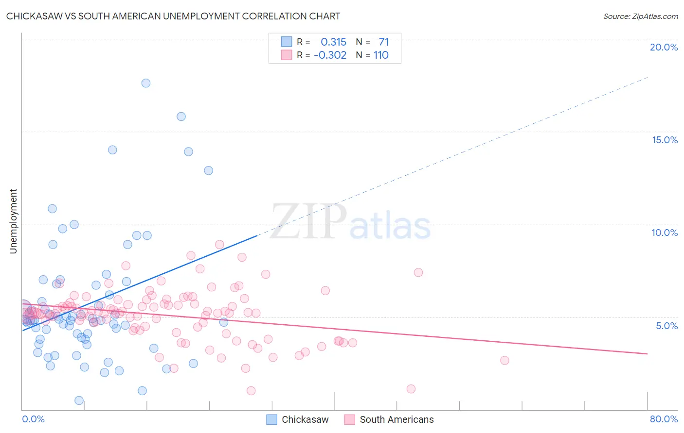 Chickasaw vs South American Unemployment