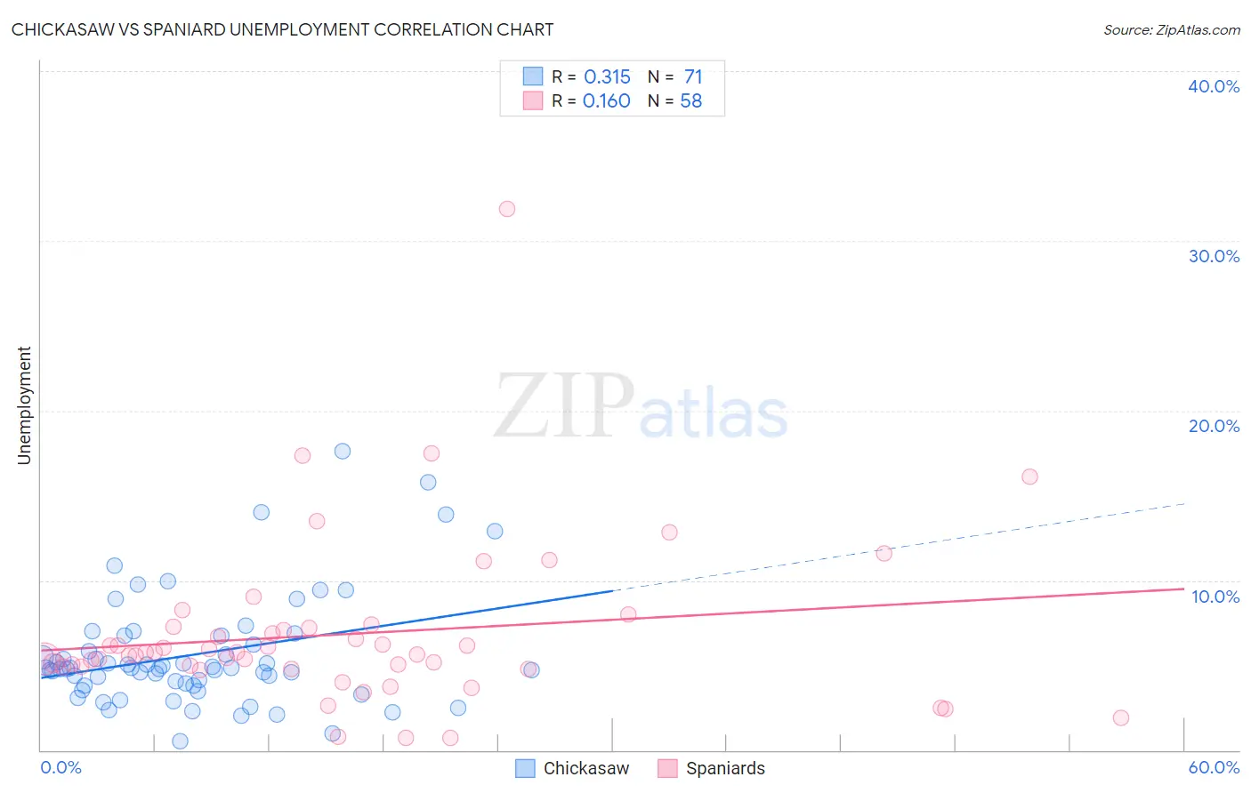 Chickasaw vs Spaniard Unemployment