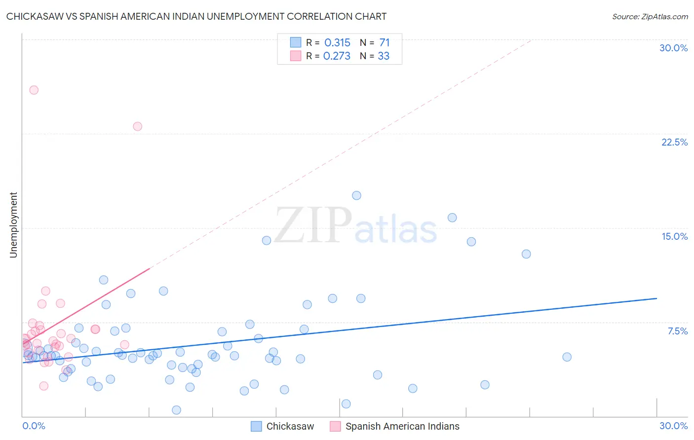 Chickasaw vs Spanish American Indian Unemployment