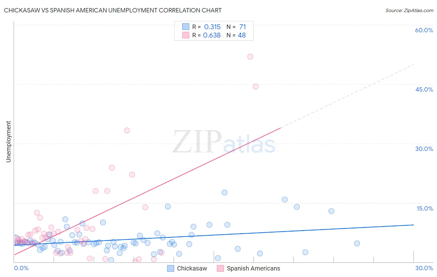 Chickasaw vs Spanish American Unemployment