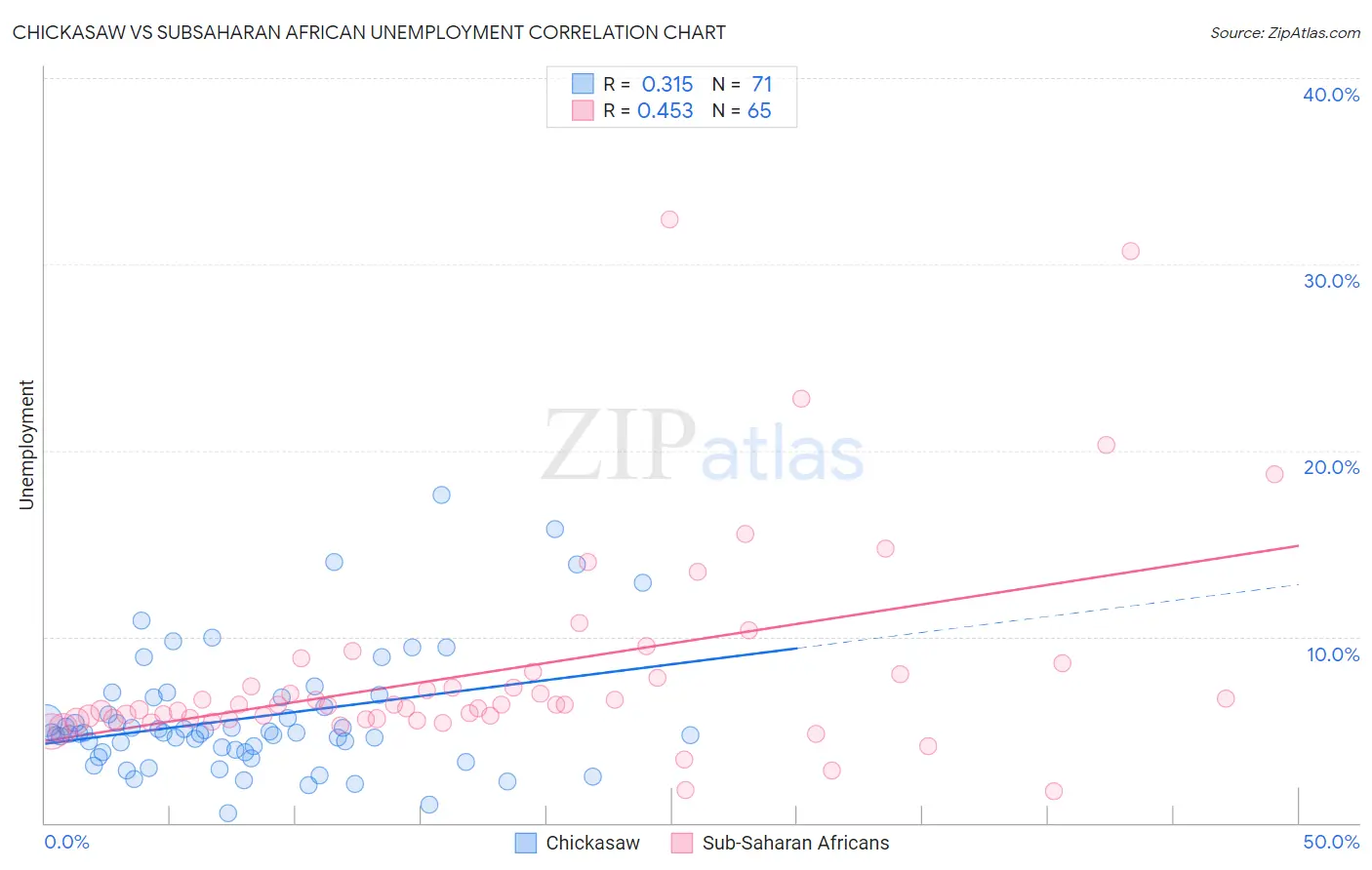 Chickasaw vs Subsaharan African Unemployment