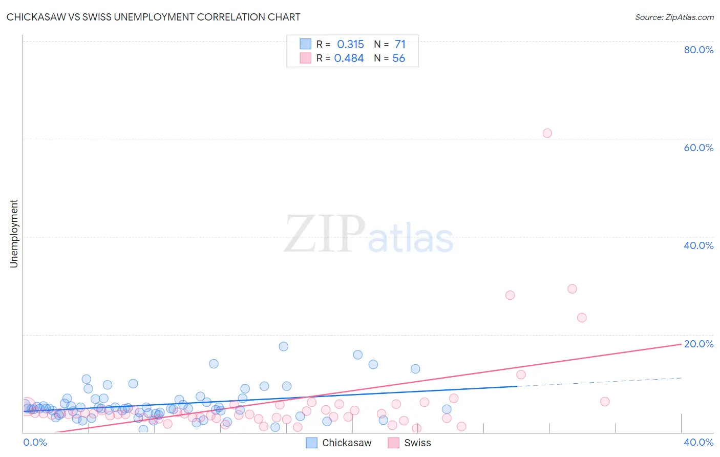 Chickasaw vs Swiss Unemployment