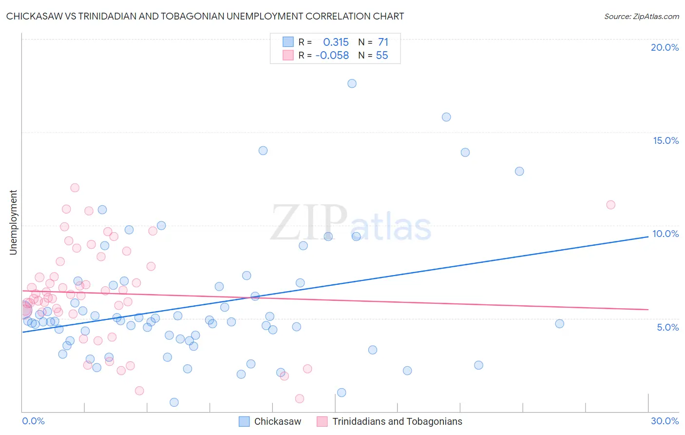 Chickasaw vs Trinidadian and Tobagonian Unemployment