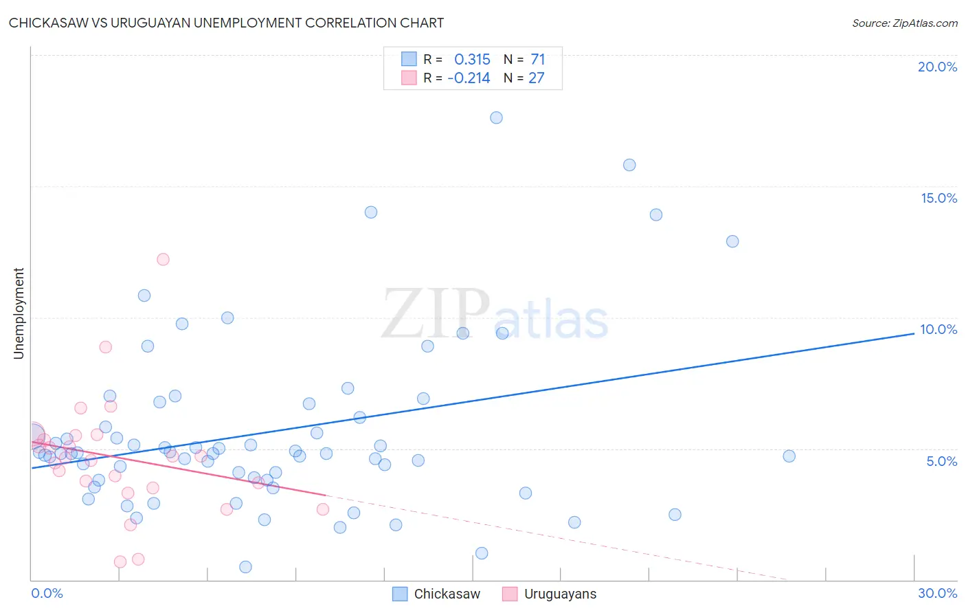 Chickasaw vs Uruguayan Unemployment