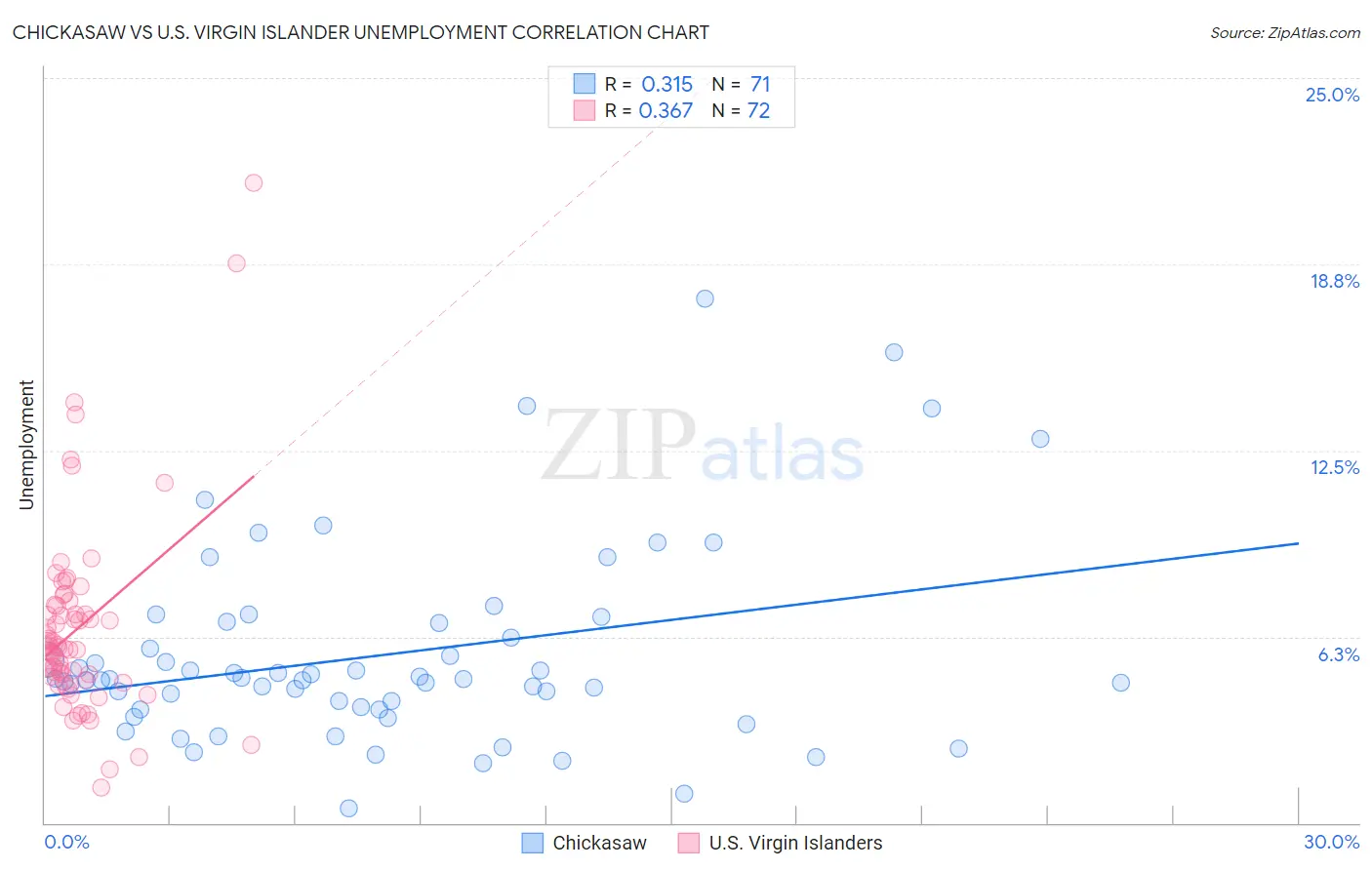 Chickasaw vs U.S. Virgin Islander Unemployment