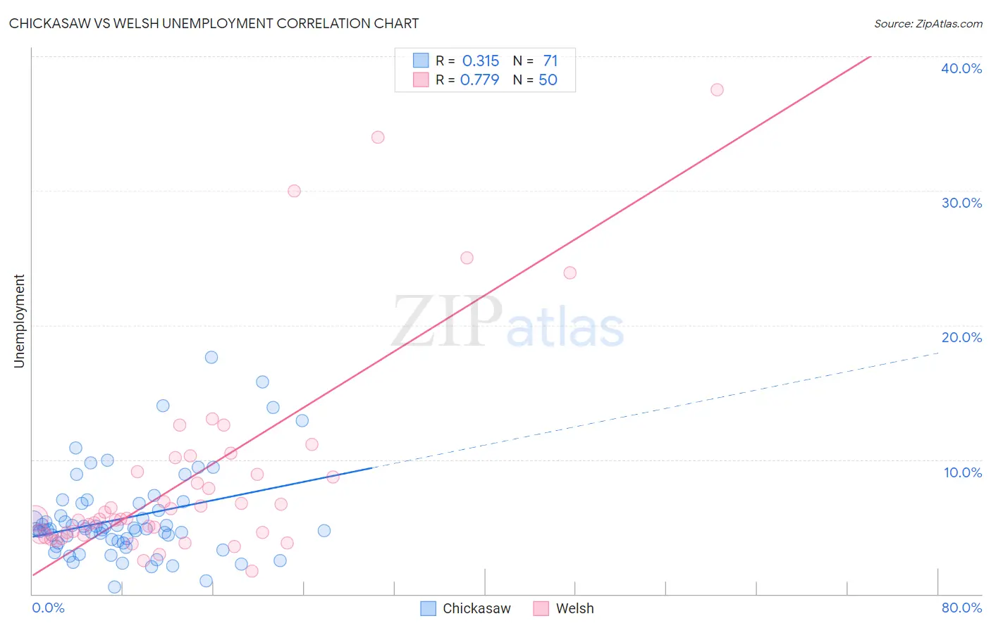 Chickasaw vs Welsh Unemployment