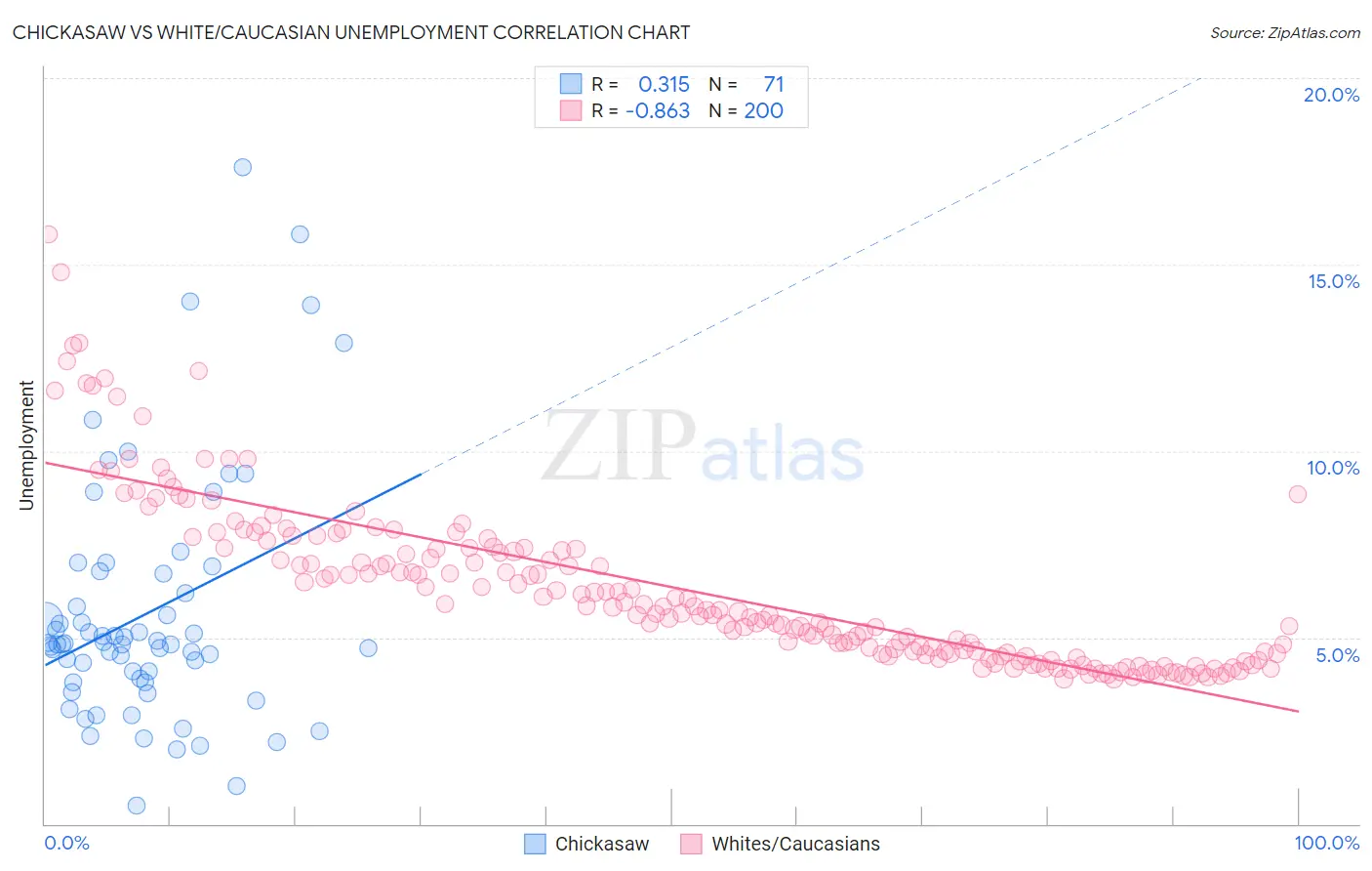 Chickasaw vs White/Caucasian Unemployment