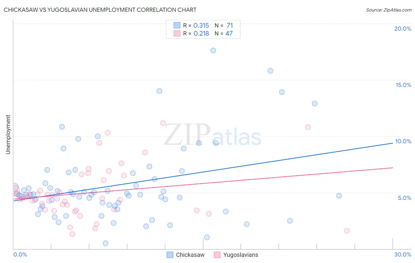 Chickasaw vs Yugoslavian Unemployment