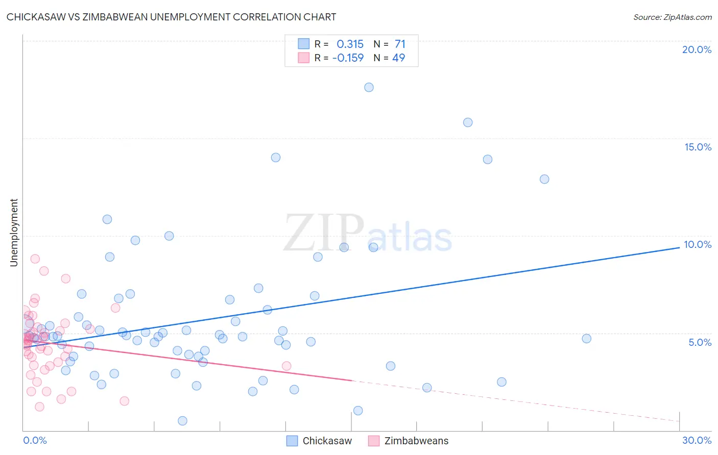 Chickasaw vs Zimbabwean Unemployment