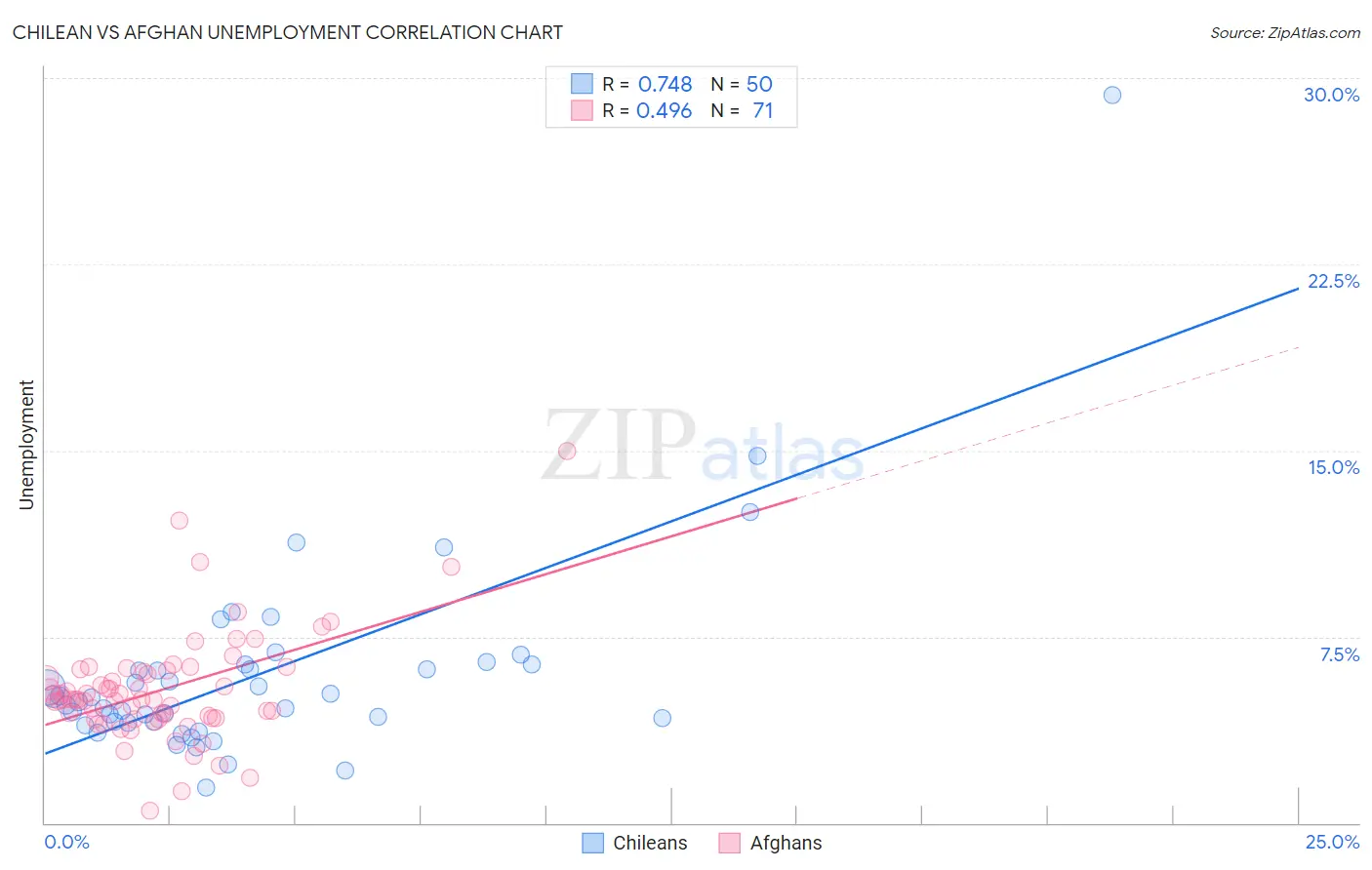 Chilean vs Afghan Unemployment