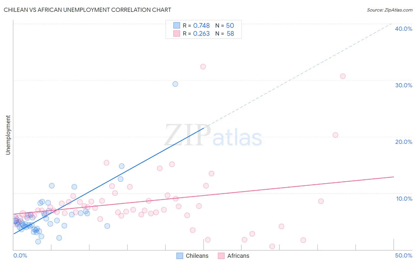 Chilean vs African Unemployment