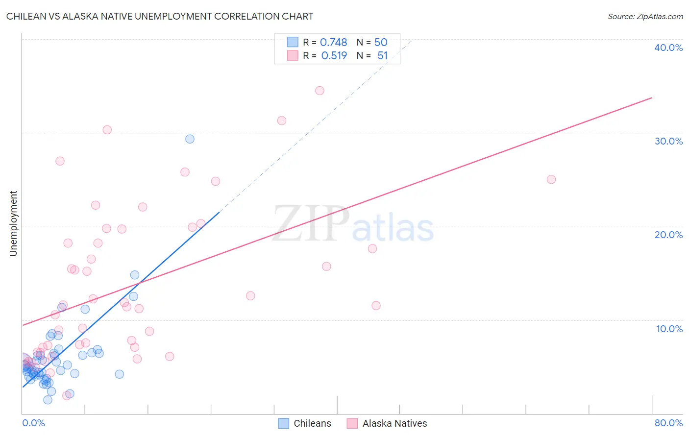 Chilean vs Alaska Native Unemployment