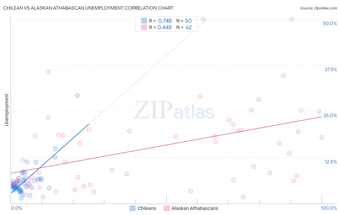 Chilean vs Alaskan Athabascan Unemployment