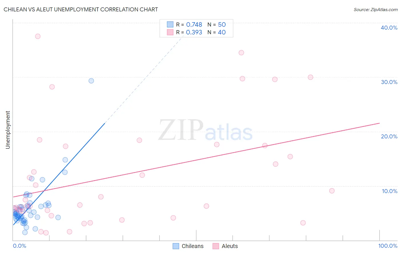 Chilean vs Aleut Unemployment