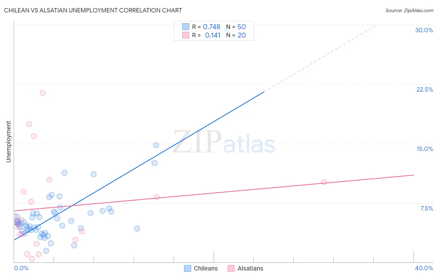 Chilean vs Alsatian Unemployment