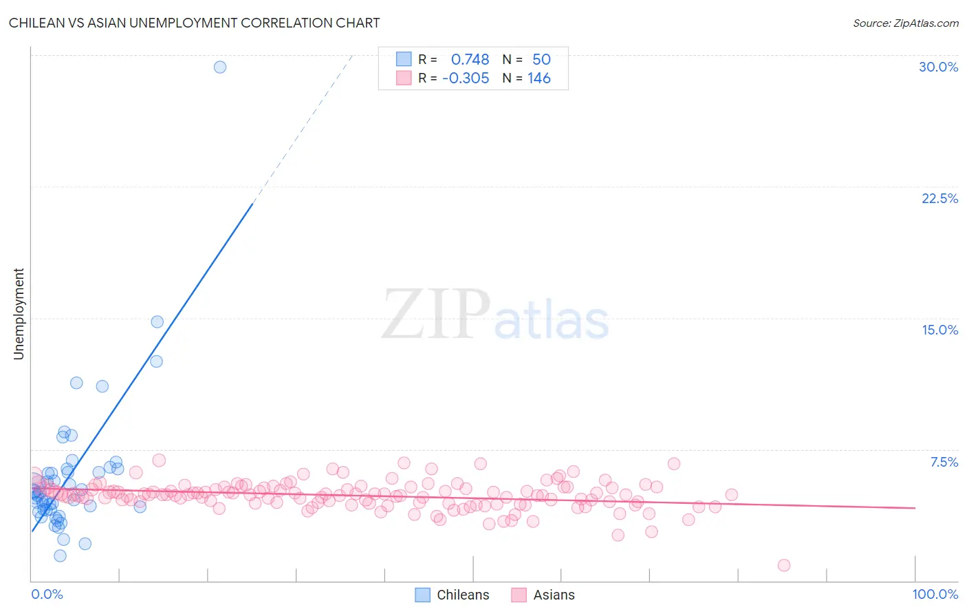 Chilean vs Asian Unemployment
