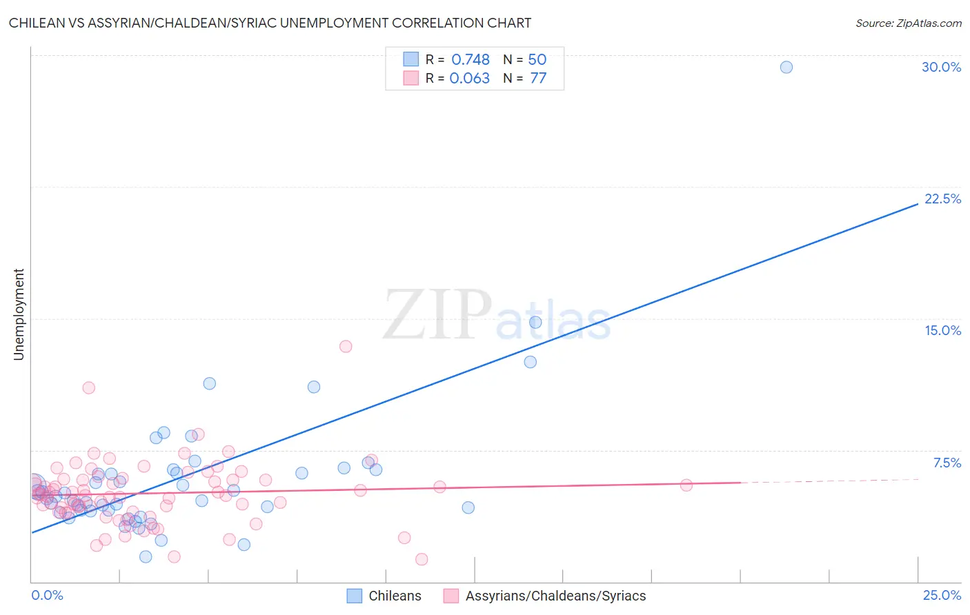 Chilean vs Assyrian/Chaldean/Syriac Unemployment