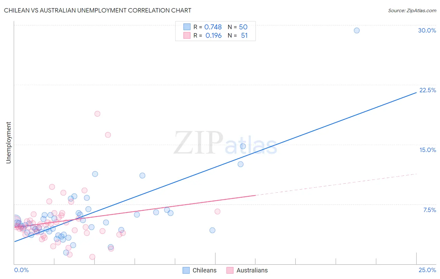 Chilean vs Australian Unemployment
