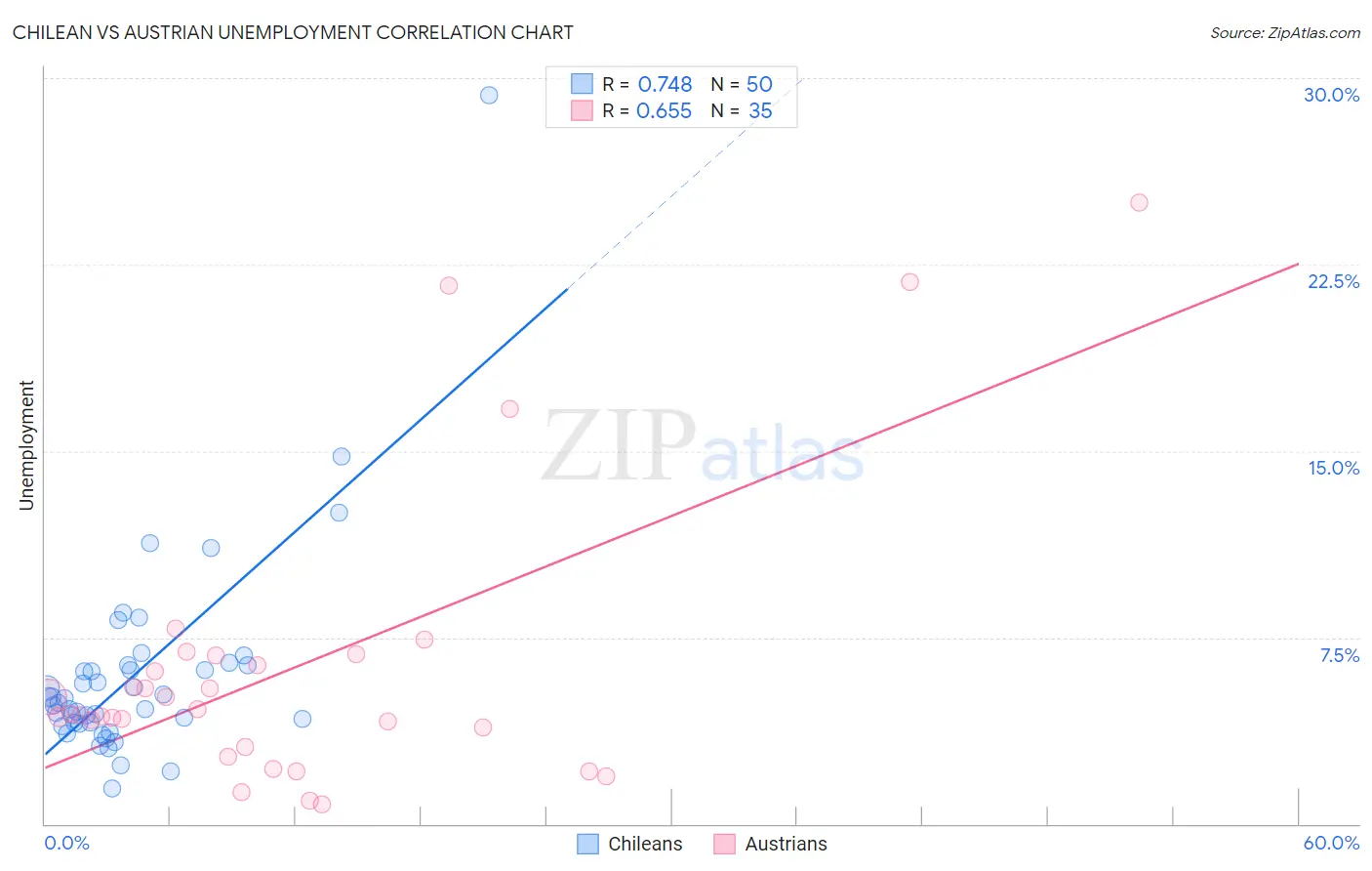 Chilean vs Austrian Unemployment