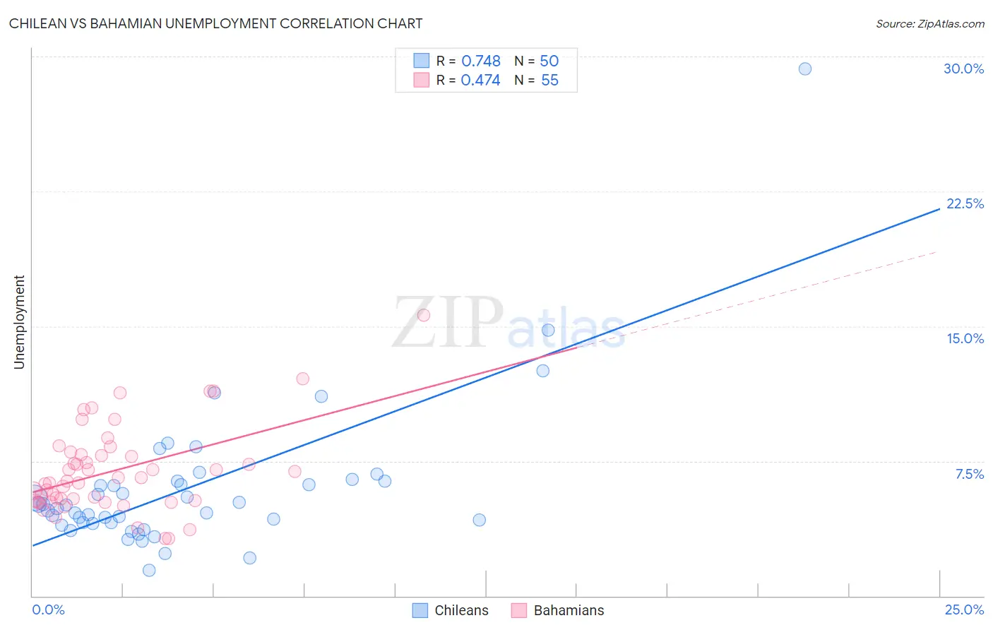 Chilean vs Bahamian Unemployment