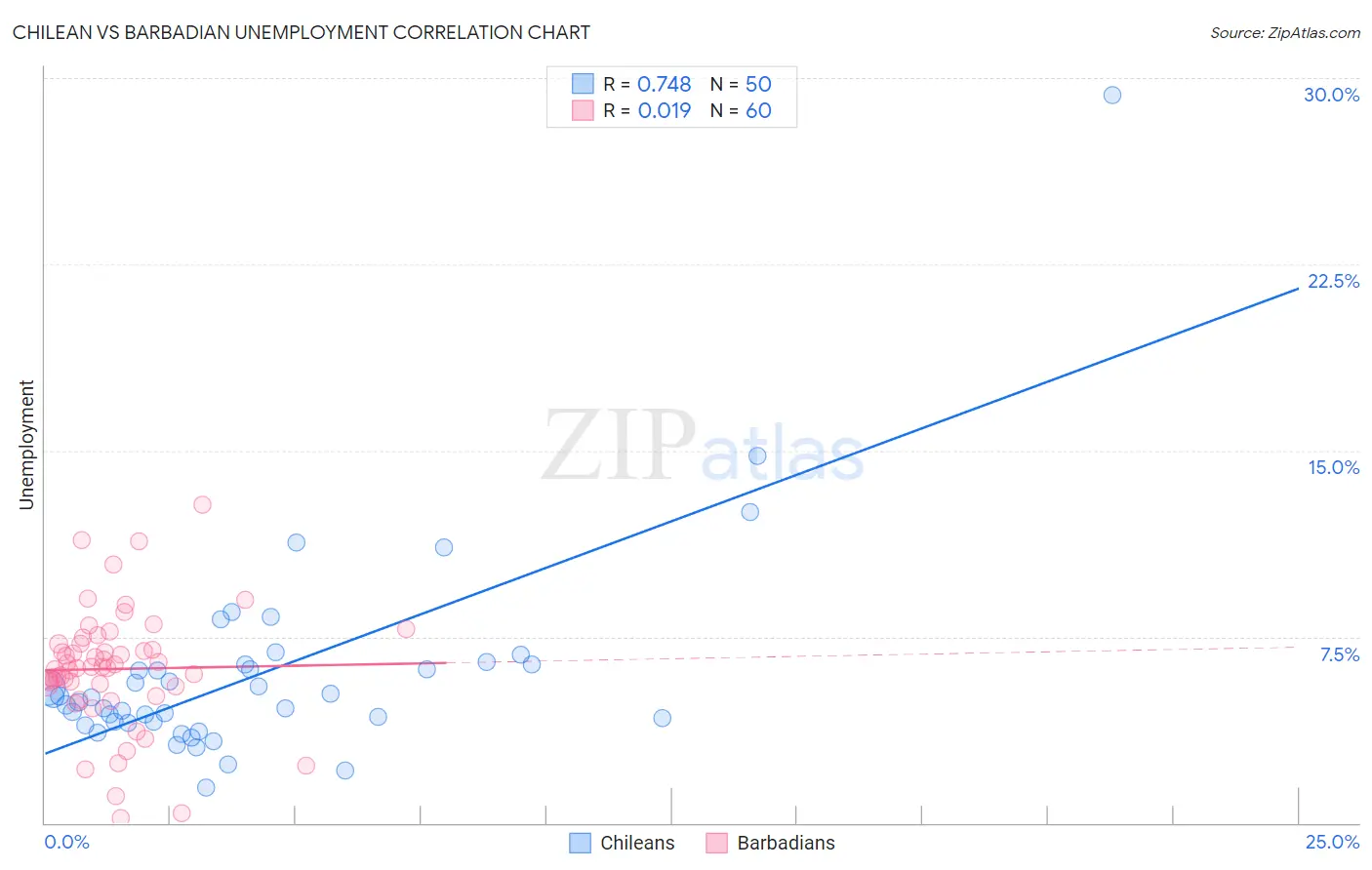 Chilean vs Barbadian Unemployment