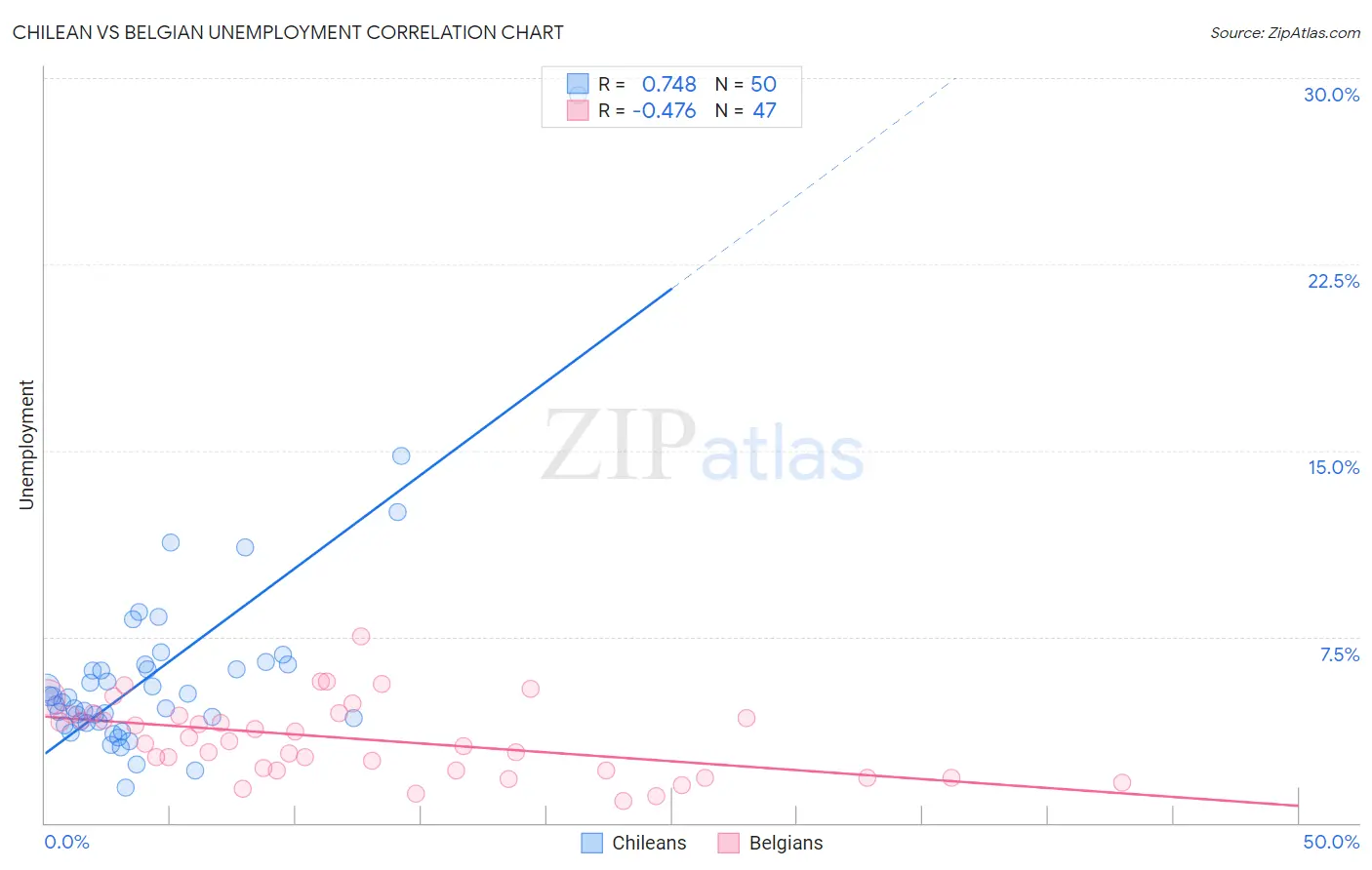 Chilean vs Belgian Unemployment