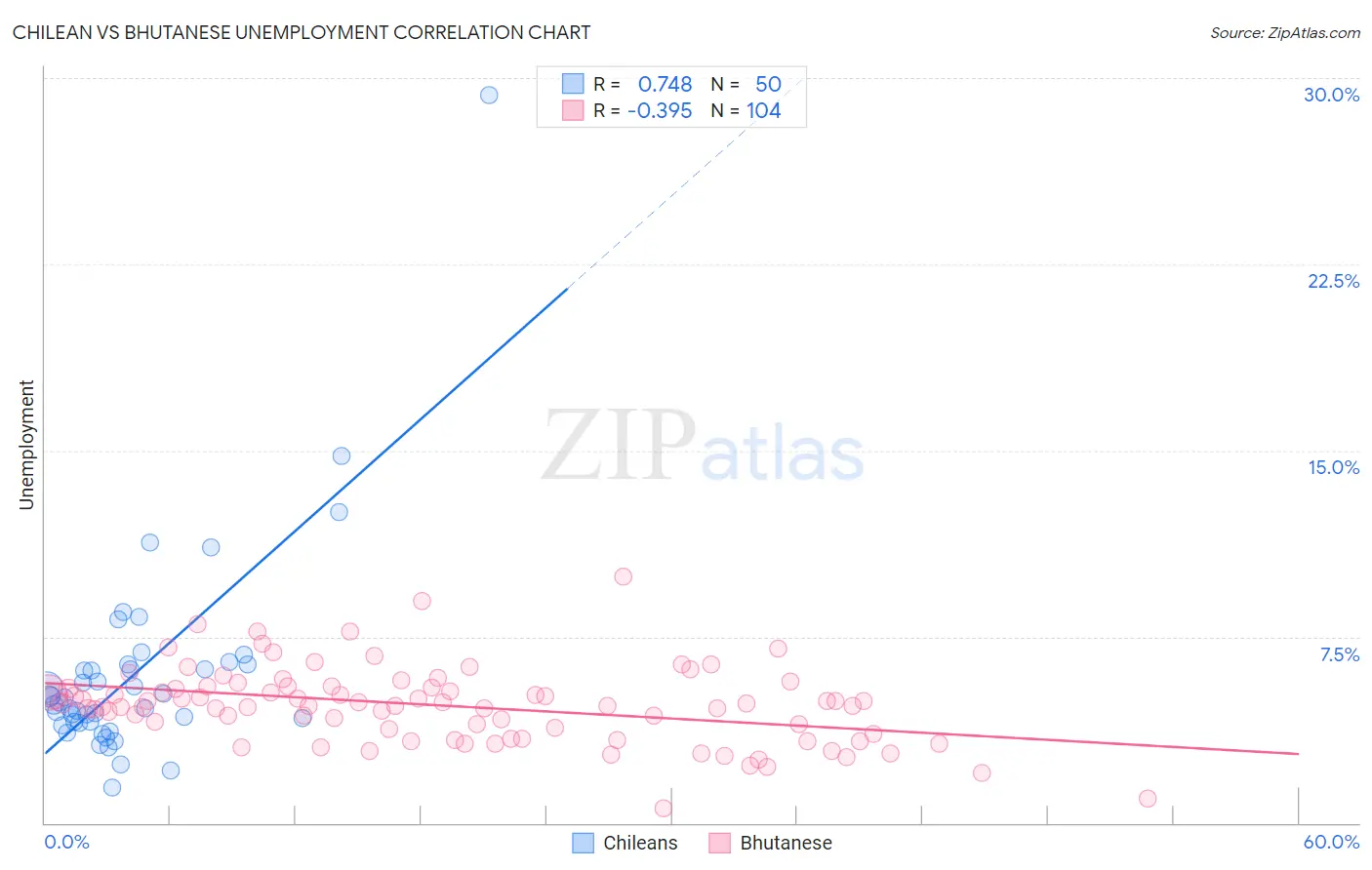 Chilean vs Bhutanese Unemployment