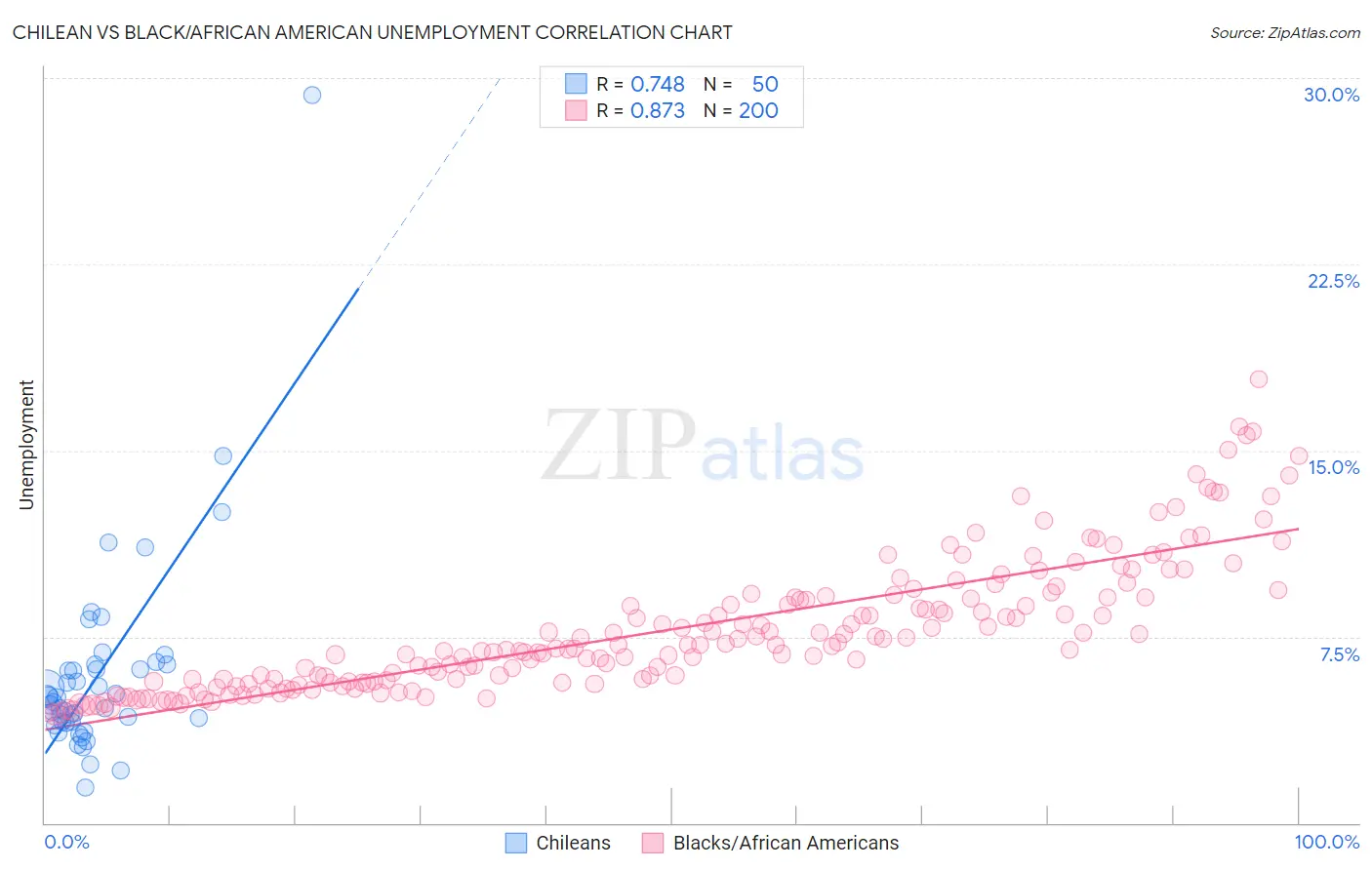 Chilean vs Black/African American Unemployment