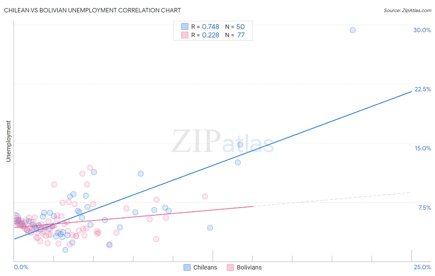 Chilean vs Bolivian Unemployment