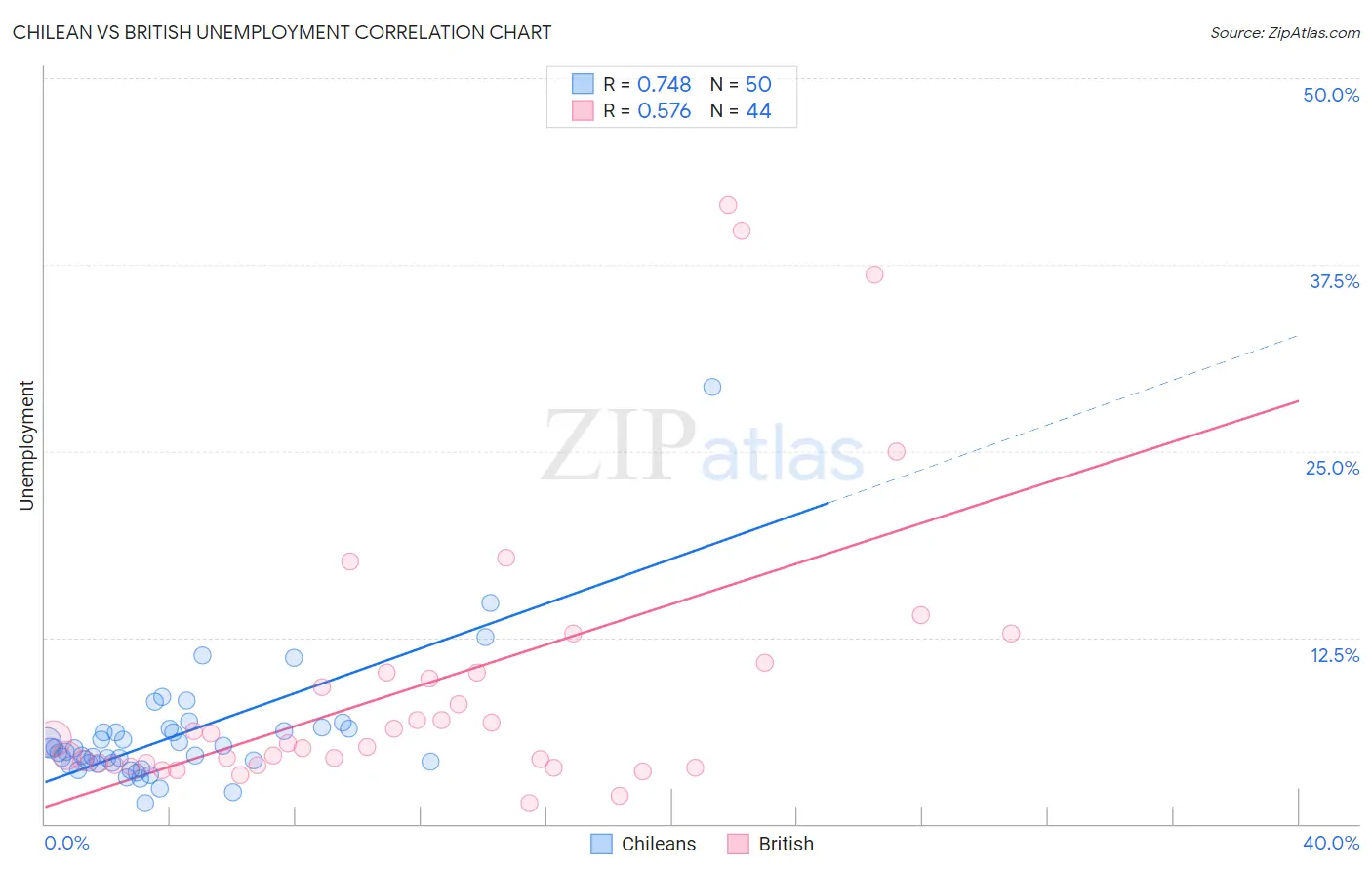 Chilean vs British Unemployment