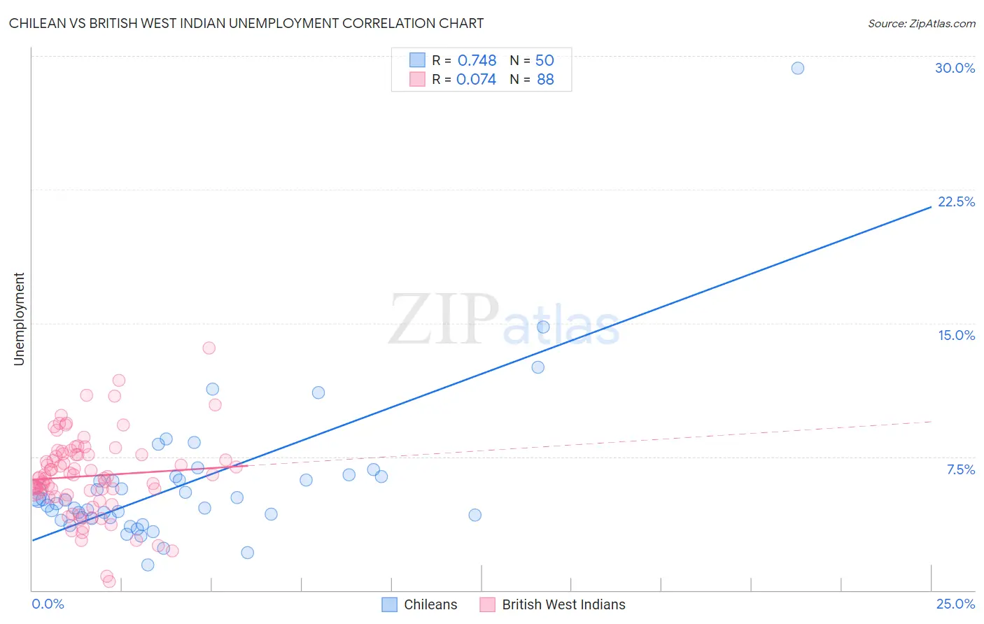 Chilean vs British West Indian Unemployment