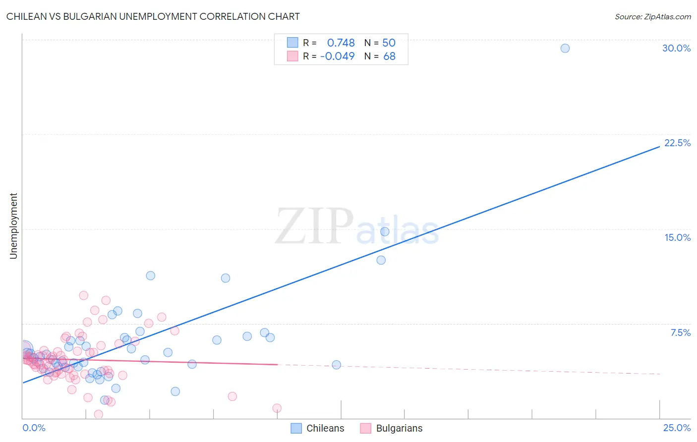 Chilean vs Bulgarian Unemployment