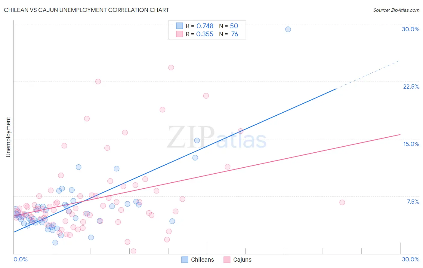 Chilean vs Cajun Unemployment
