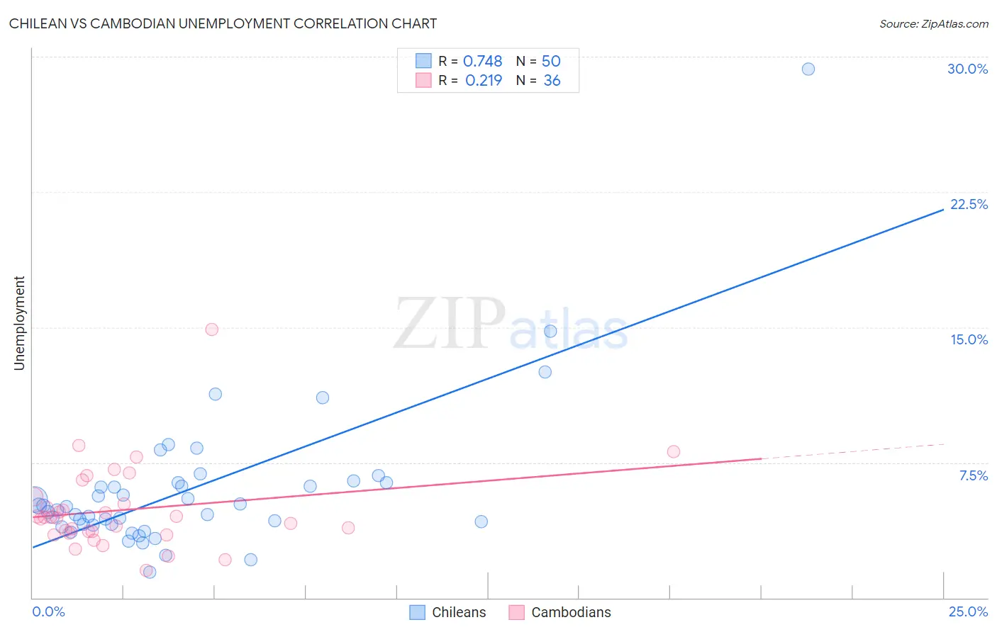 Chilean vs Cambodian Unemployment