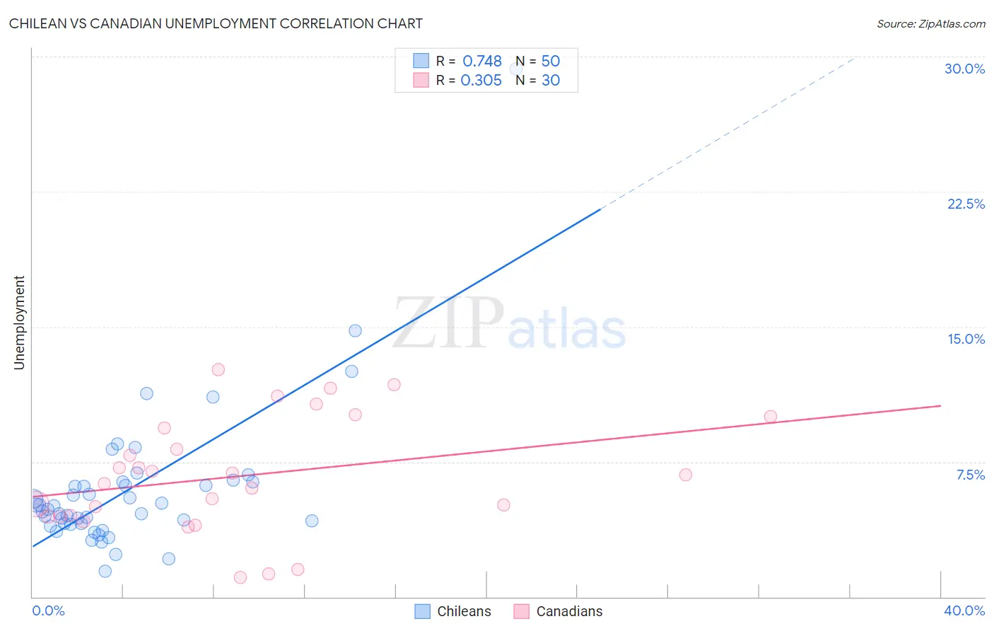 Chilean vs Canadian Unemployment