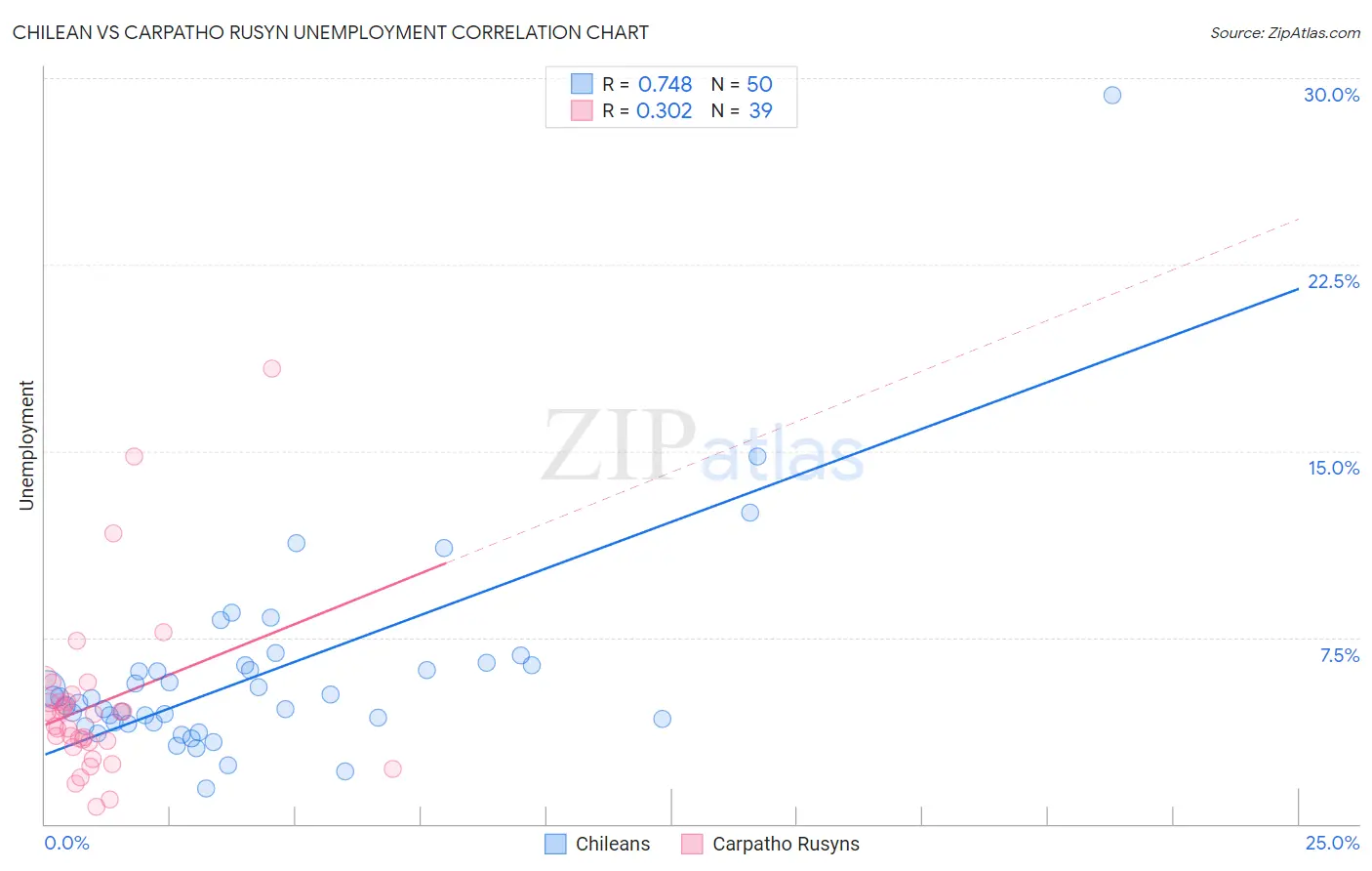 Chilean vs Carpatho Rusyn Unemployment