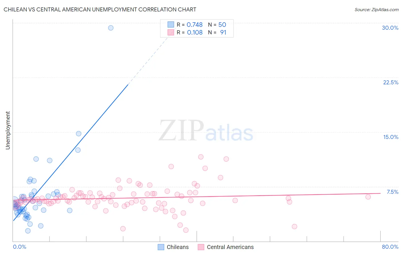 Chilean vs Central American Unemployment