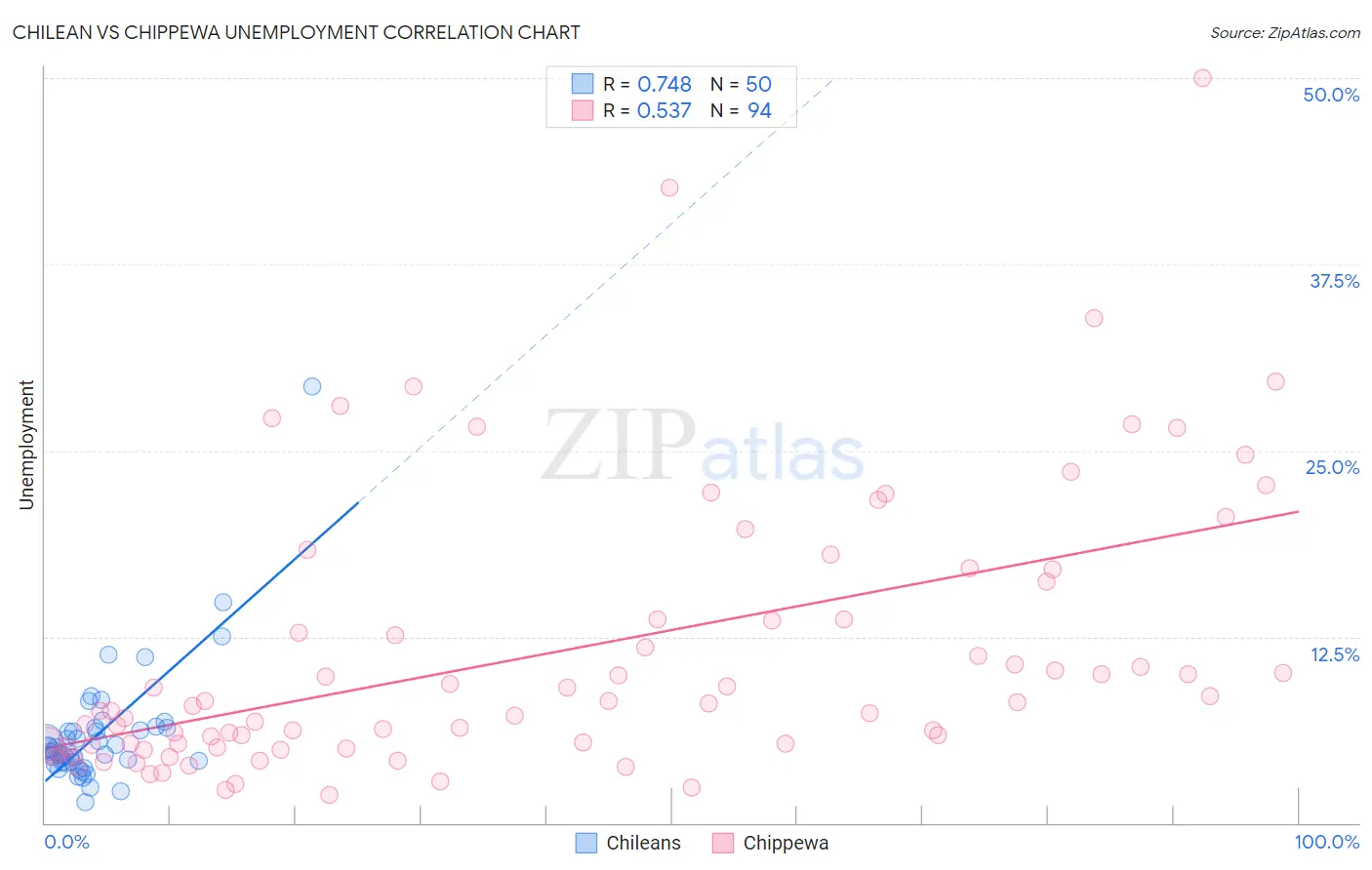 Chilean vs Chippewa Unemployment